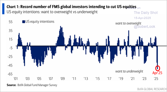 , Is Risk Off Positioning Signaling A Market Low?