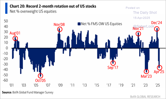 , Is Risk Off Positioning Signaling A Market Low?