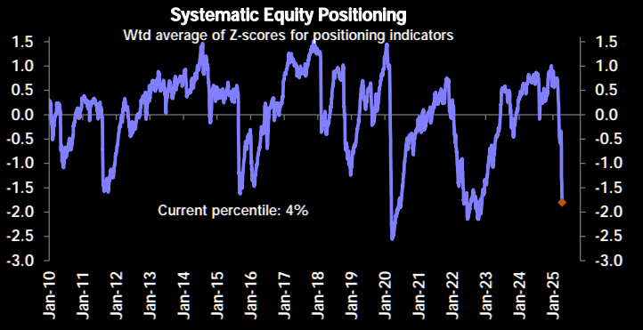 , Is Risk Off Positioning Signaling A Market Low?