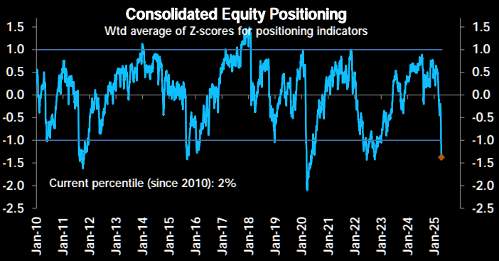, Is Risk Off Positioning Signaling A Market Low?