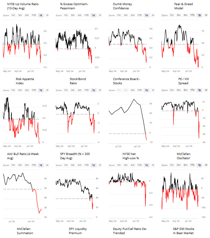 , Is Risk Off Positioning Signaling A Market Low?