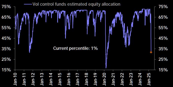 , Is Risk Off Positioning Signaling A Market Low?