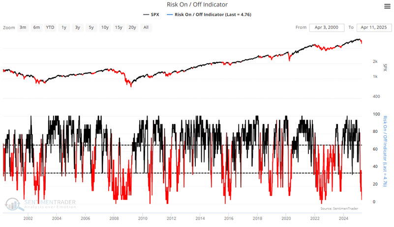 , Is Risk Off Positioning Signaling A Market Low?
