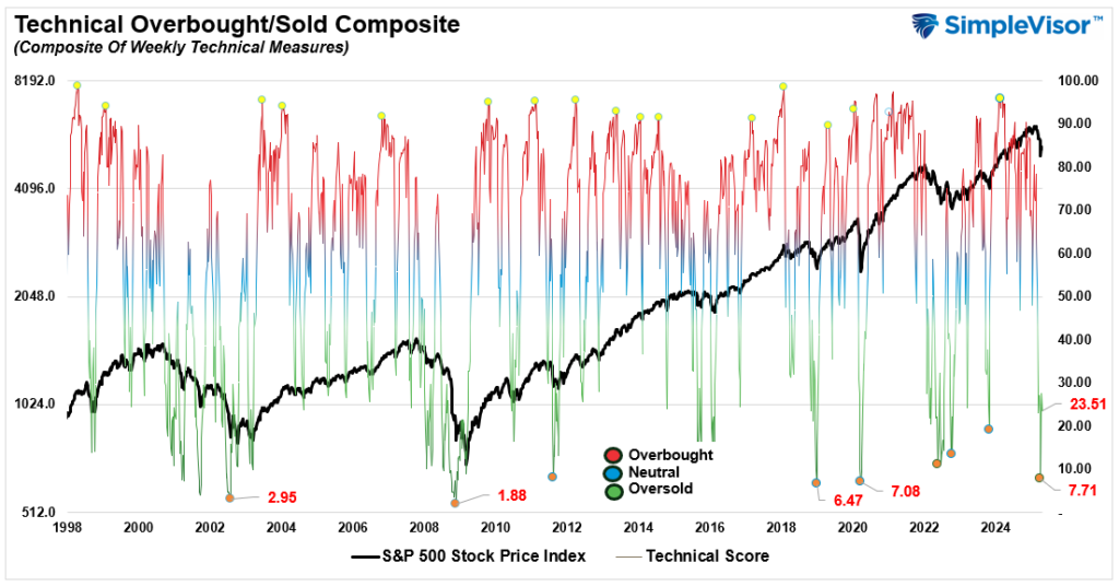 , Is Risk Off Positioning Signaling A Market Low?