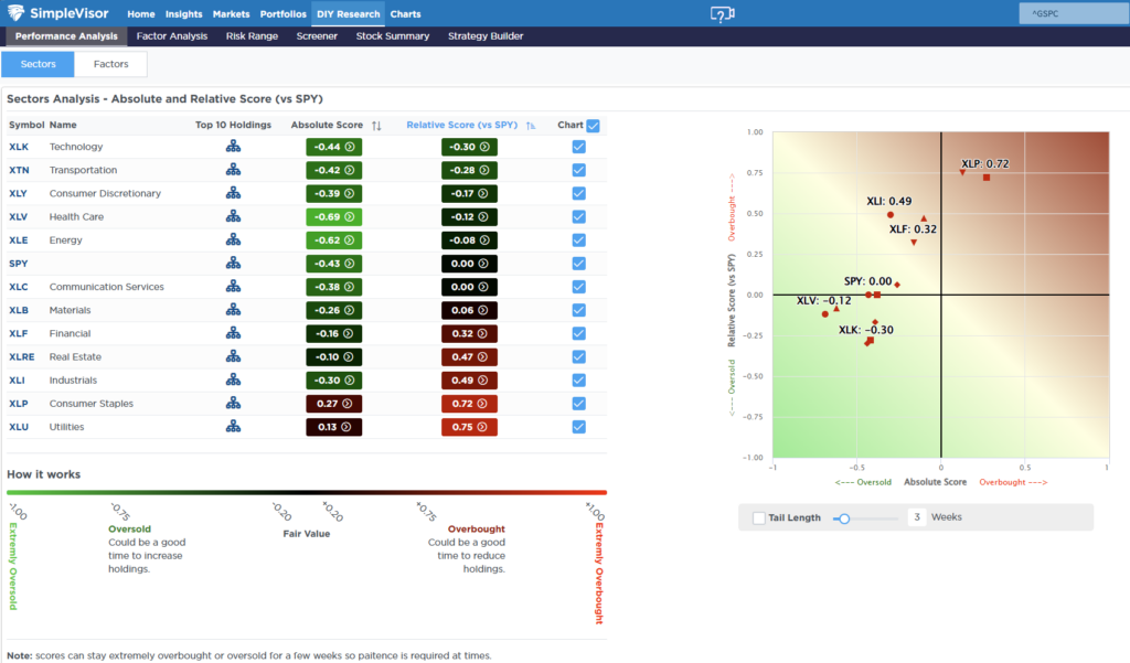 , Is Risk Off Positioning Signaling A Market Low?