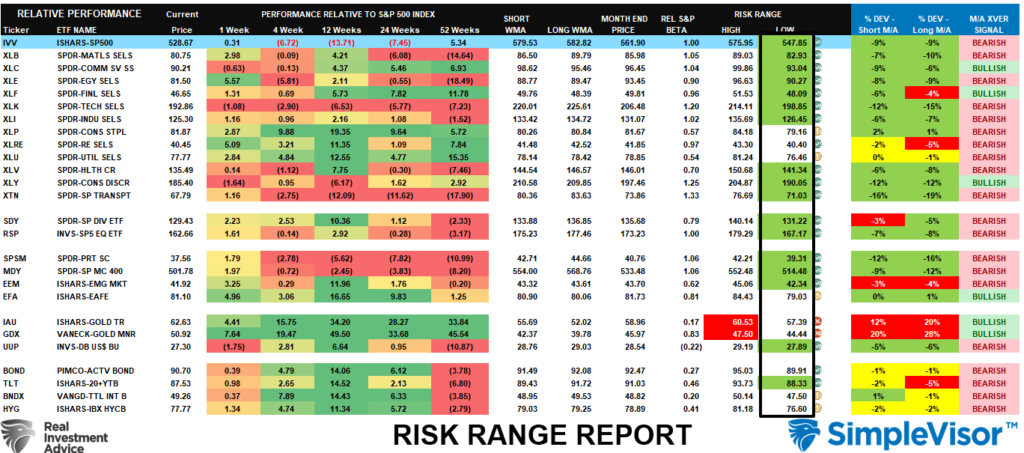 , Is Risk Off Positioning Signaling A Market Low?