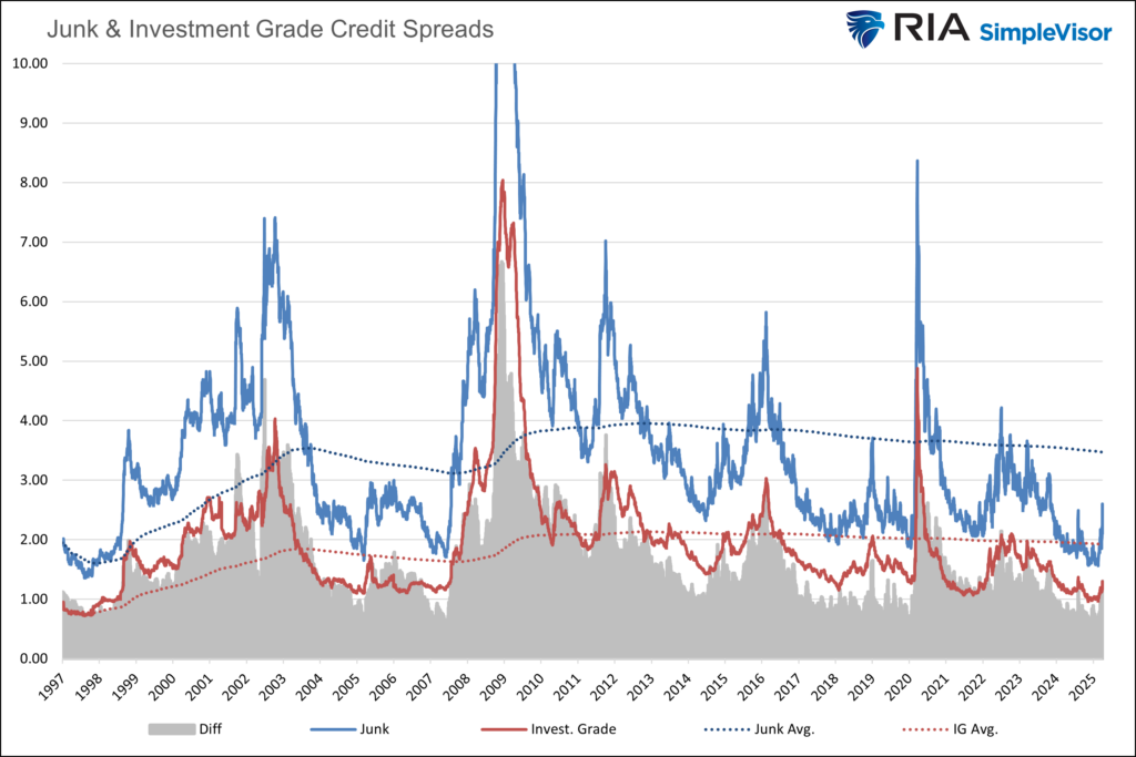 , Corporate Yield Spreads Start To Widen