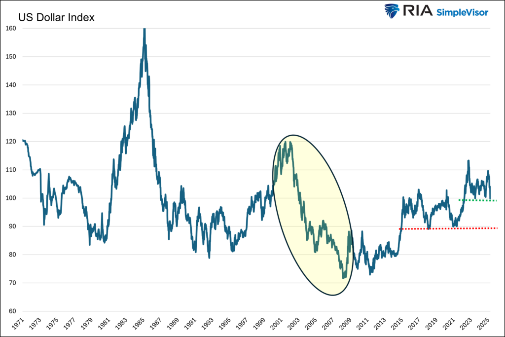 , The Dollar And Inflation: Don’t Believe The Hype