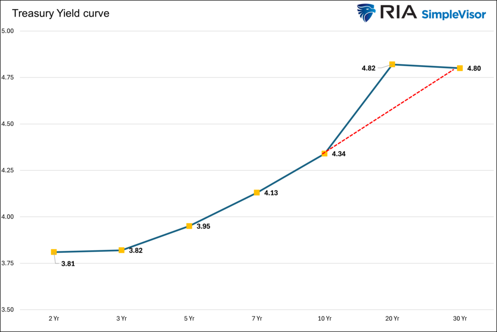, The Kink In The Yield Curve