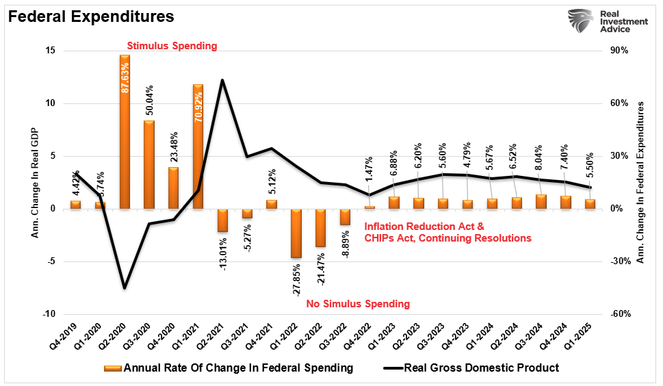 , Economic Decline Gains Momentum – RIA