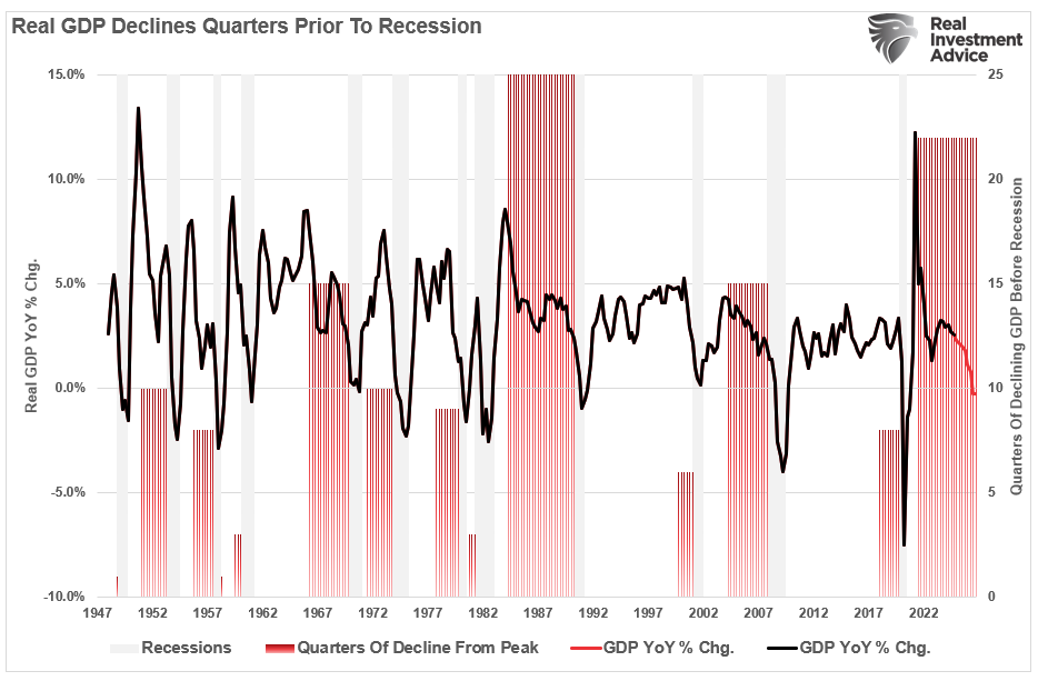 , Economic Decline Gains Momentum – RIA
