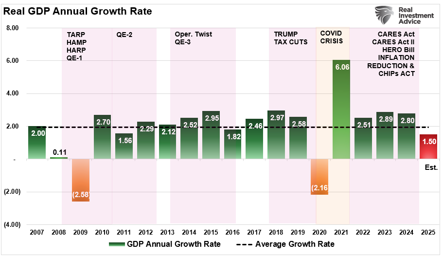 , Economic Decline Gains Momentum – RIA