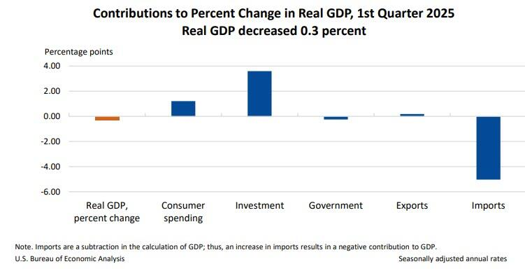 , Economic Decline Gains Momentum – RIA