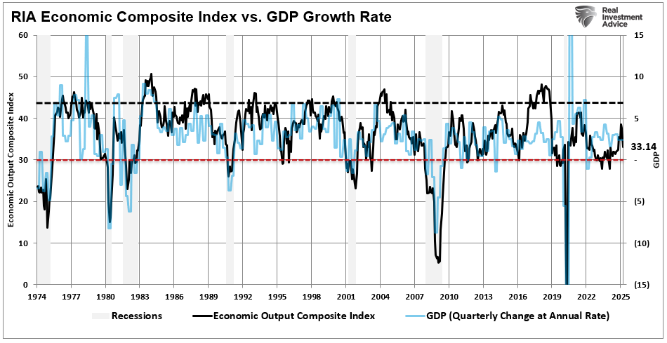 , Economic Decline Gains Momentum – RIA