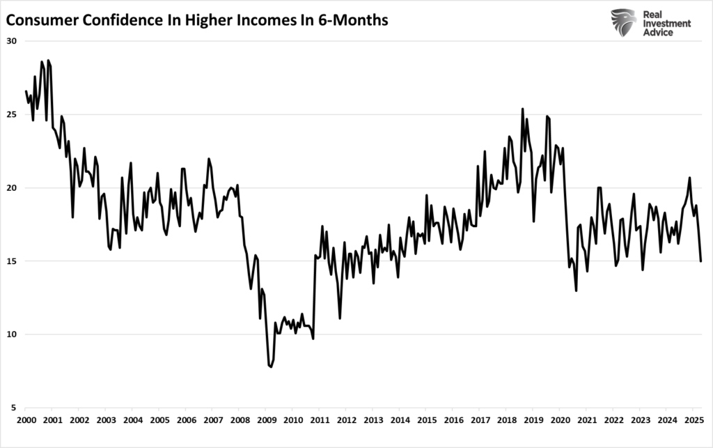 , Economic Decline Gains Momentum – RIA