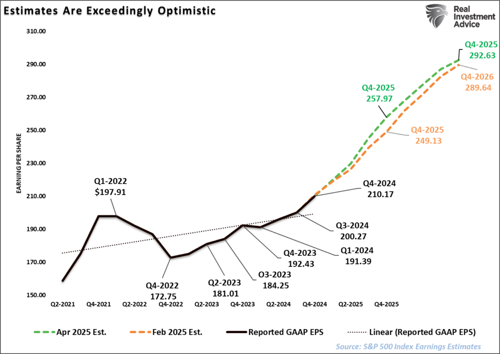 , Earnings Revision Shows Sharp Decline