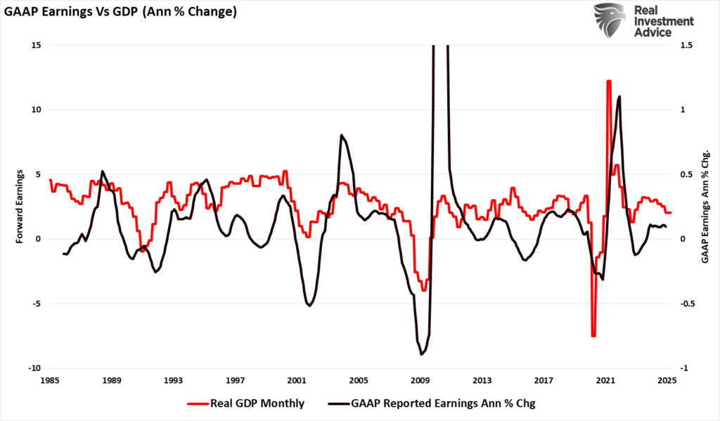 , Earnings Revision Shows Sharp Decline