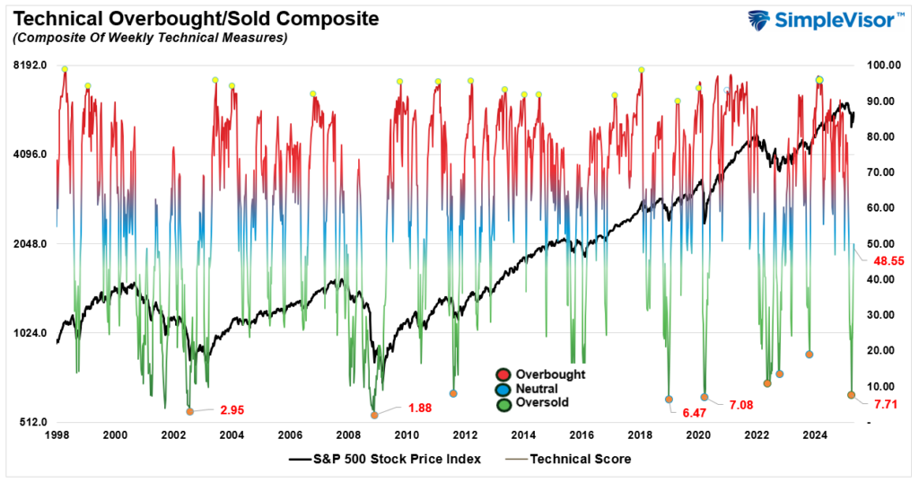 , Earnings Revision Shows Sharp Decline