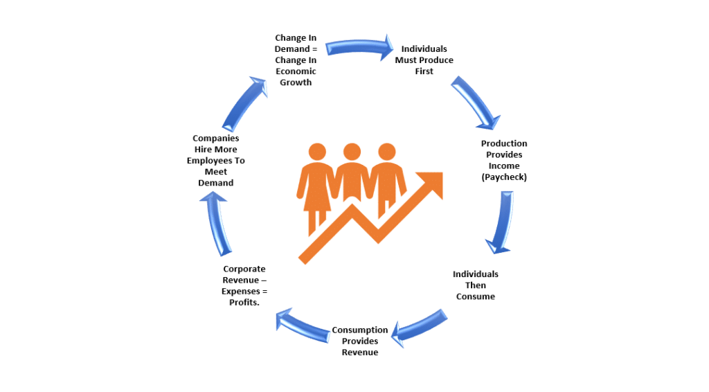 Economic Cycle. employment