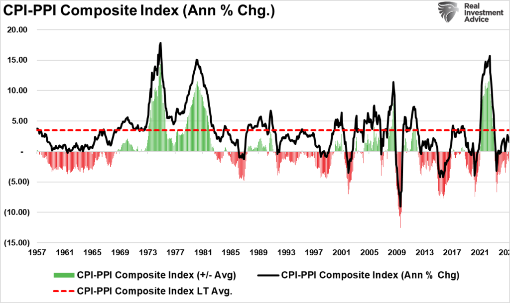 , Recession Probabilities Decline – RIA