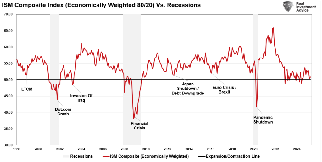 , Recession Probabilities Decline – RIA