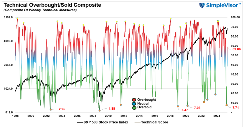 , Recession Probabilities Decline – RIA