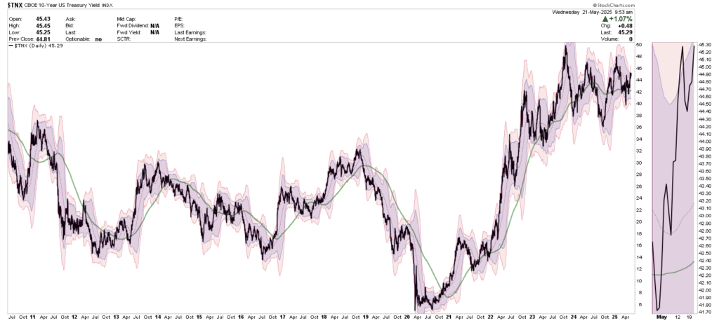 , Bond Yields Are Surging: Narratives Vs. Fundamentals