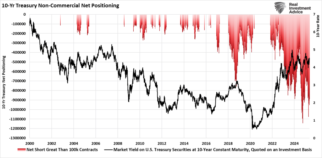 , Bond Yields Are Surging: Narratives Vs. Fundamentals