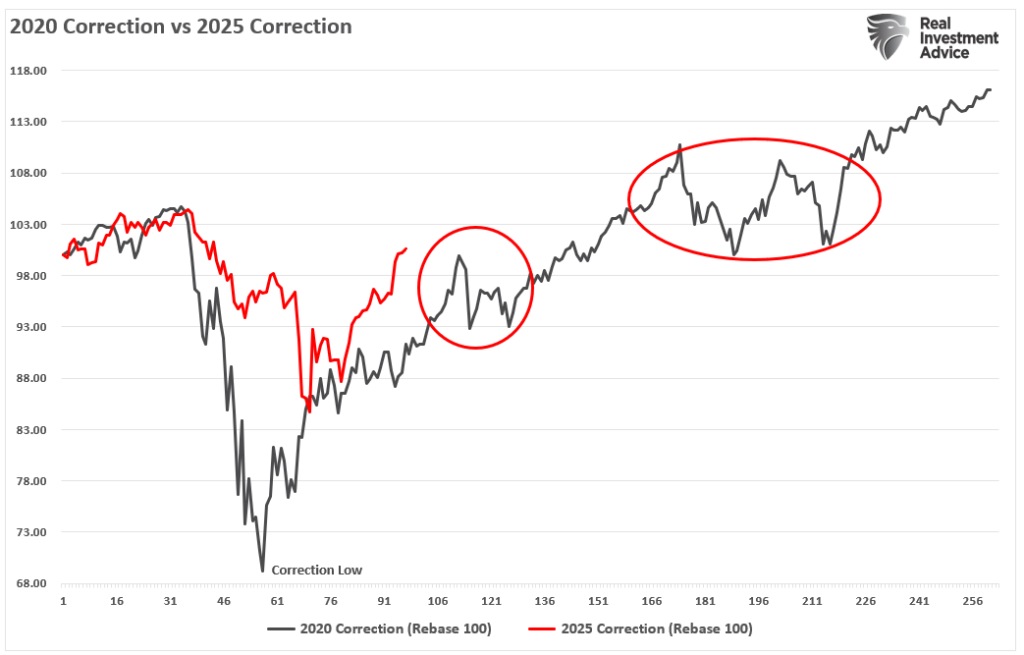 , An Unstoppable Bull Market? – RIA