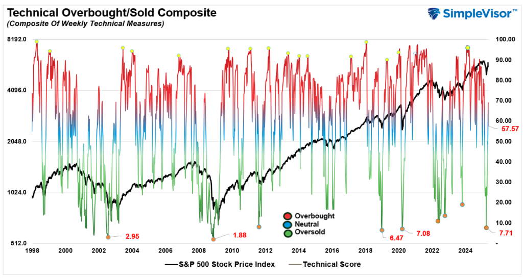 , An Unstoppable Bull Market? – RIA