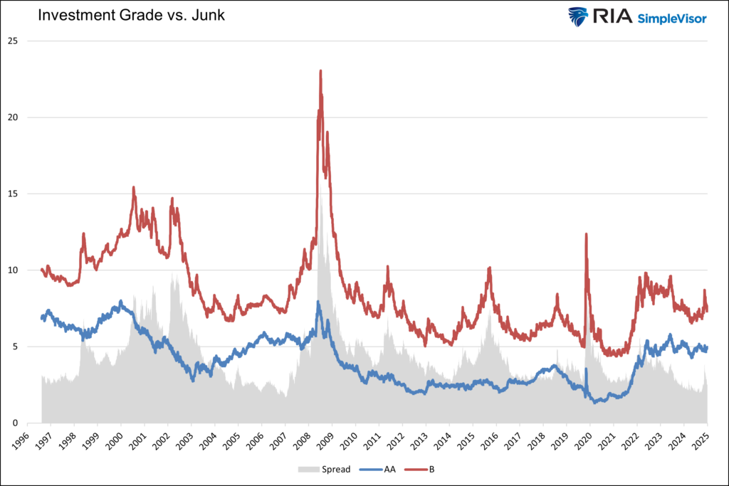 , Assessing Credit Spreads After The USA Downgrade