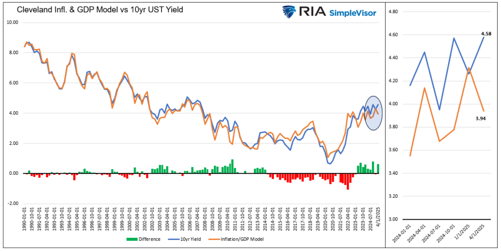 , Bond Yields Are Surging: Narratives Vs. Fundamentals
