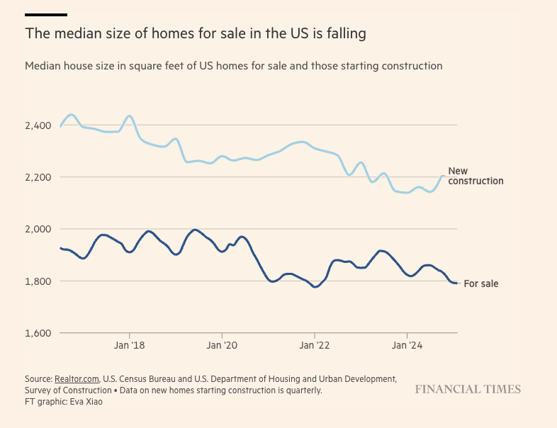 , Homebuyers Are Paying More For Less