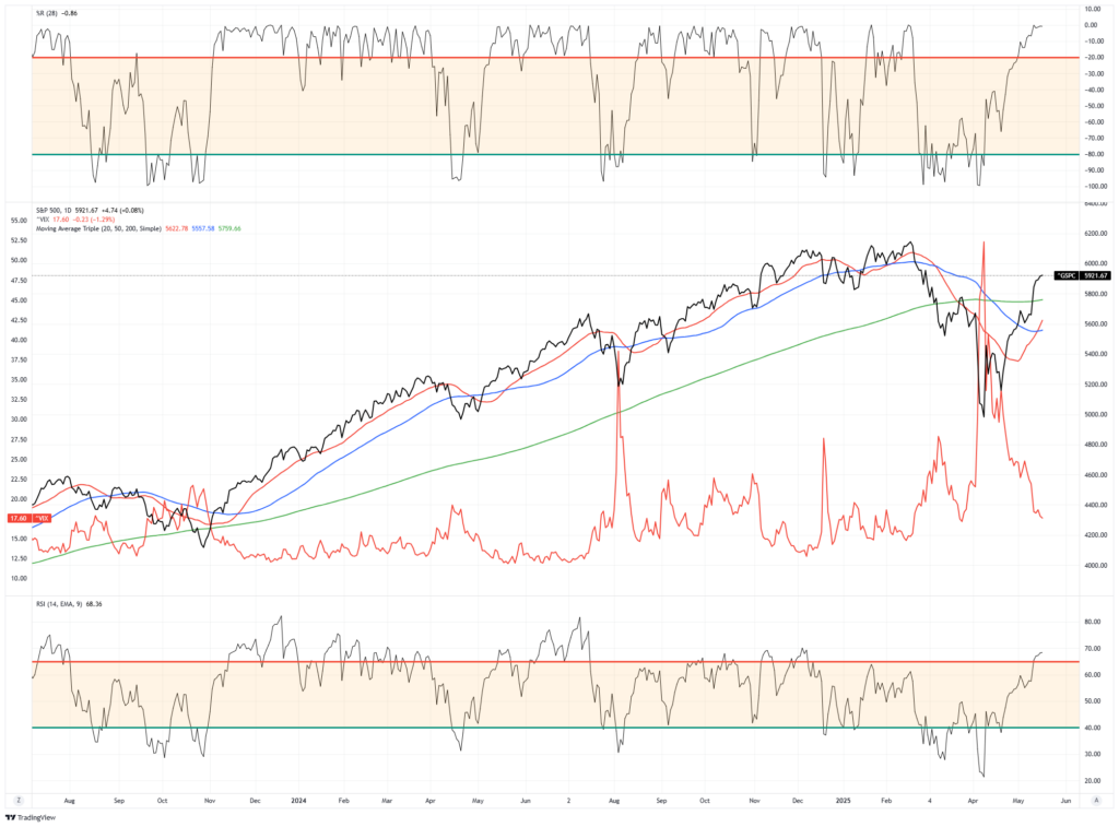 , Recession Probabilities Decline – RIA