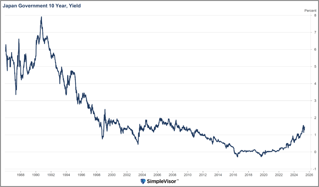 , Why Are Yields Surging In Japan?