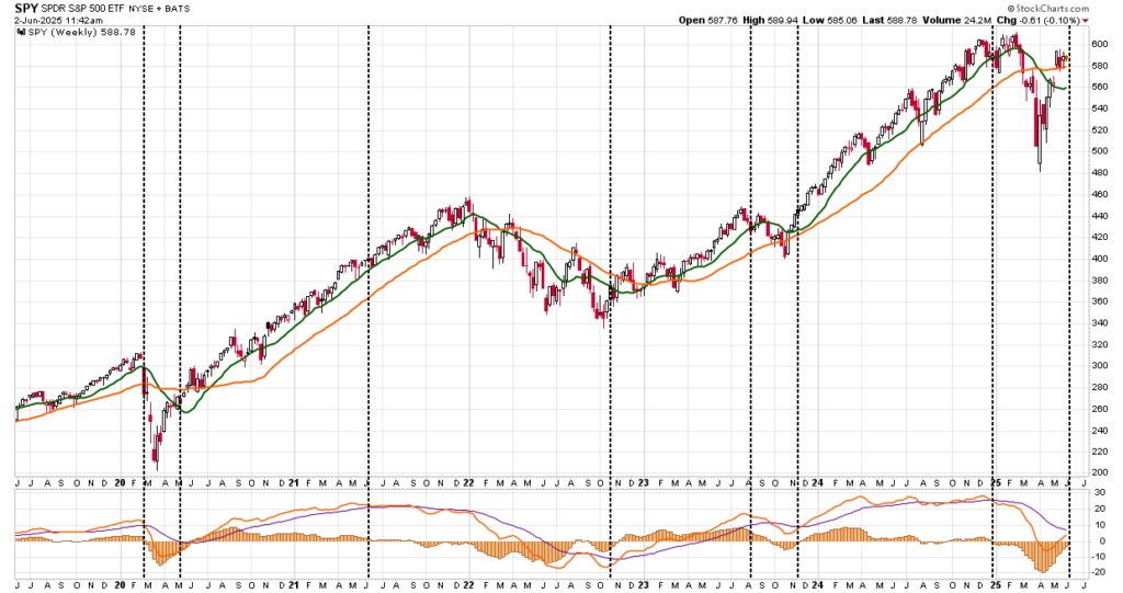, Sell In May And Go Away?