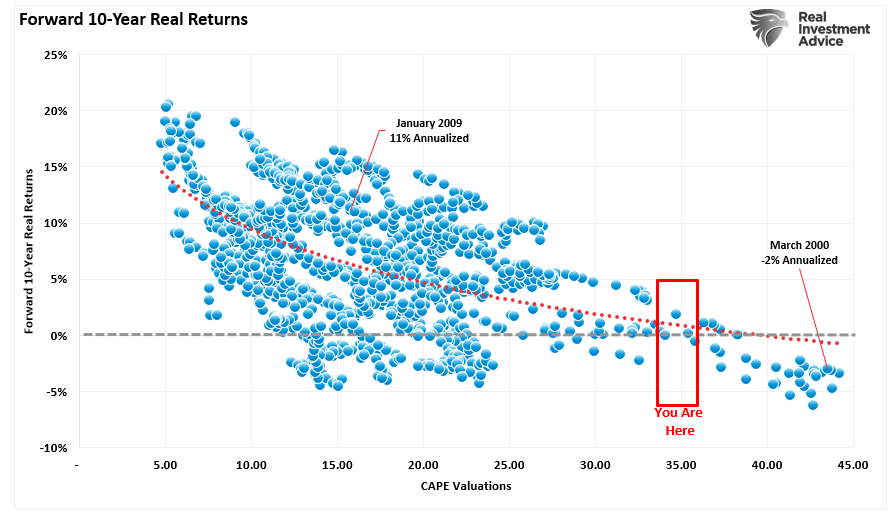 , Sell In May And Go Away?
