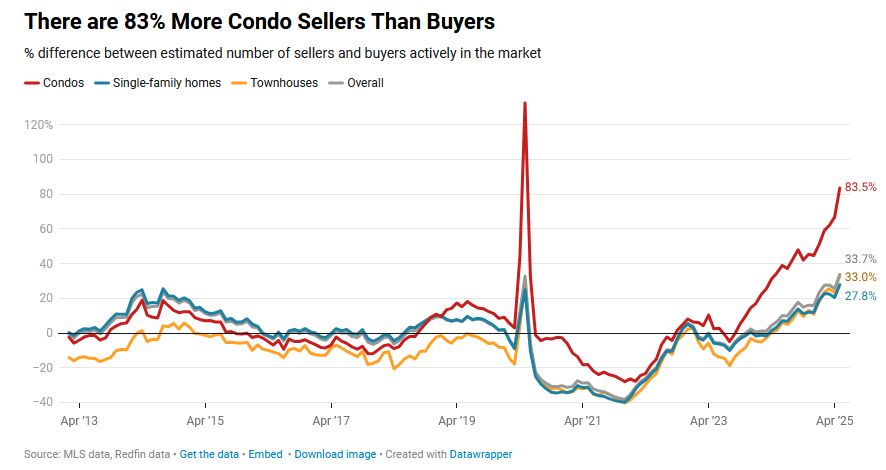 , Sellers Outnumber Buyers In The Housing Market