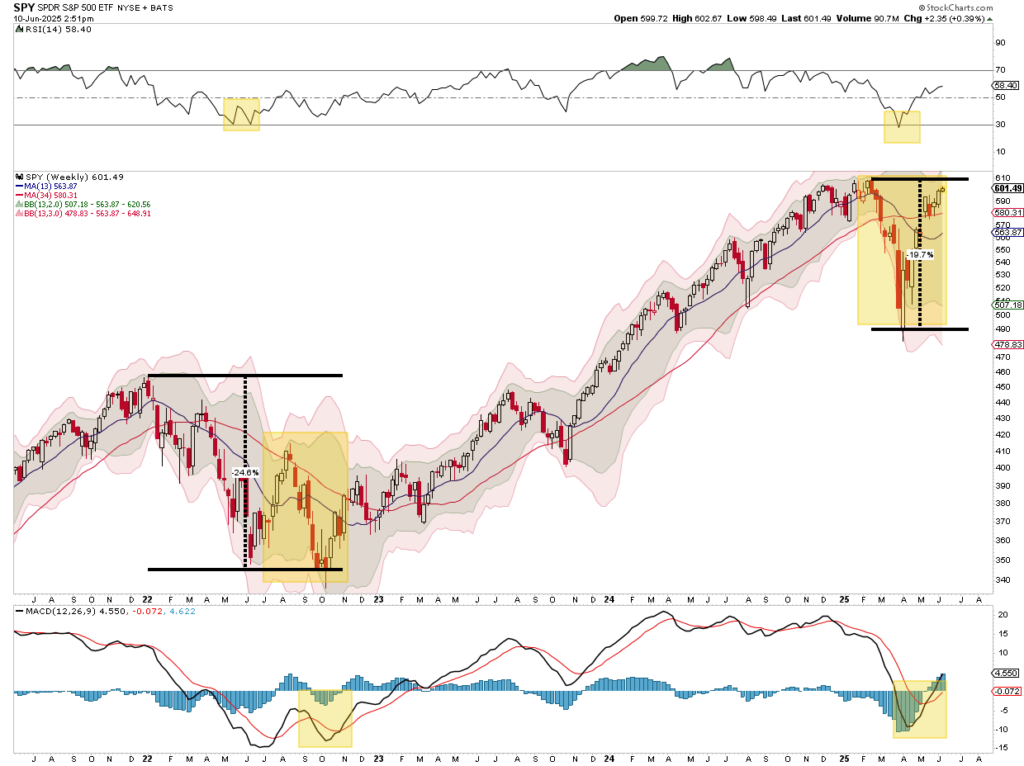 , The Bull Rally Continues – RIA