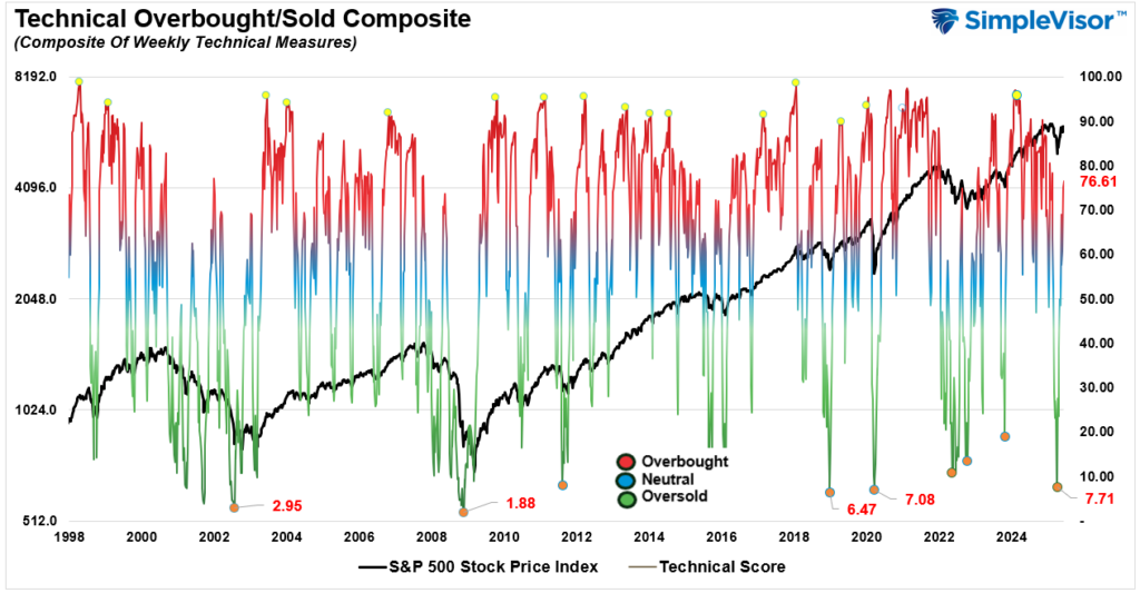, The Bull Rally Continues – RIA