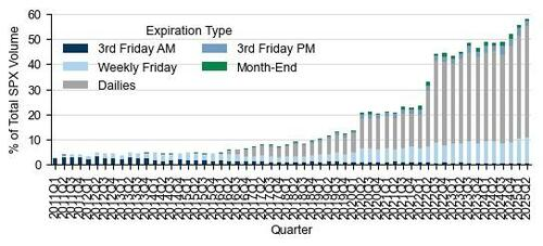 Zero Day To Expiration Market Options Levels