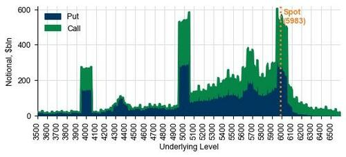 Options expiration maturity strikes for the market