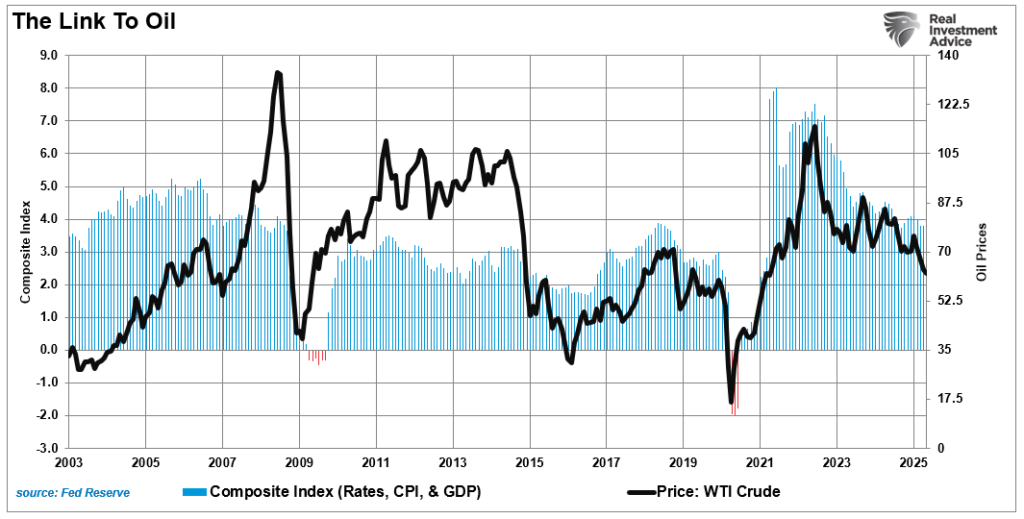 , Oil Price Rise, Not Tariffs, Will Cause CPI To Tick Up