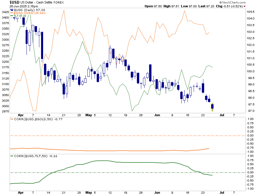 , Dollar Reversal: What It May Mean For Gold and Bonds