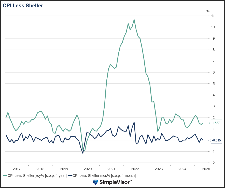 , Inflation Remains Tame Despite Tariffs