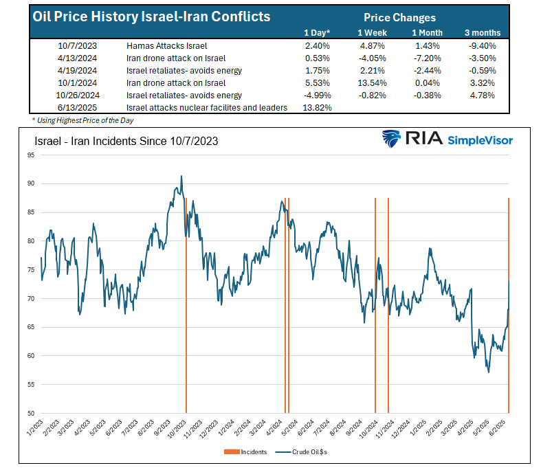 , Israel And Iran: Is This Time Different For Oil Prices?