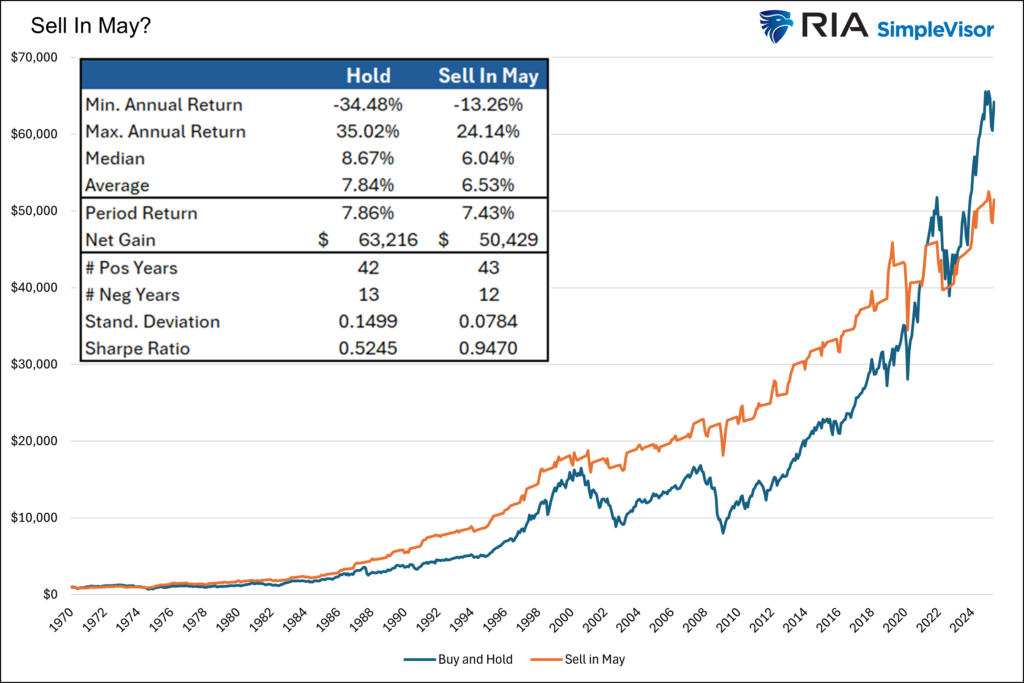 , Sell In May And Go Away?