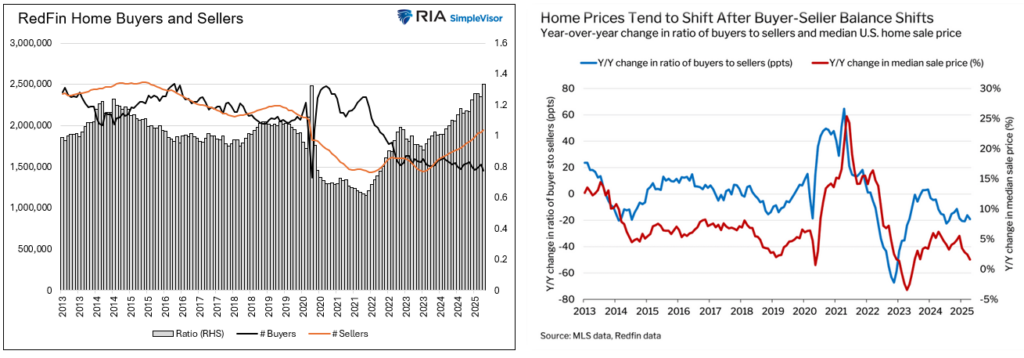 , Sellers Outnumber Buyers In The Housing Market