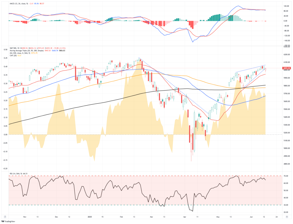 , The Bull Rally Continues – RIA