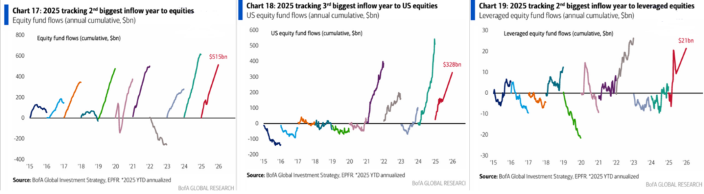 , Investor Greed Returns With A Vengeance